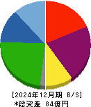 岡本硝子 貸借対照表 2024年12月期