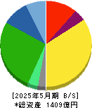 ワキタ 貸借対照表 2025年5月期