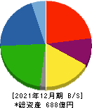 日本金属 貸借対照表 2021年12月期