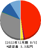 栃木銀行 貸借対照表 2022年12月期