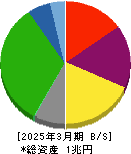 京浜急行電鉄 貸借対照表 2025年3月期 京浜急行電鉄 貸借対照表 2025年3月期