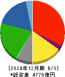 リゾートトラスト 貸借対照表 2024年12月期 リゾートトラスト 貸借対照表 2024年12月期