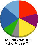 川上塗料 貸借対照表 2022年5月期