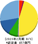 ナガイレーベン 貸借対照表 2023年2月期