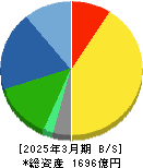 パイロットコーポレーション 貸借対照表 2025年3月期