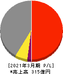 菱友システムズ 損益計算書 2021年3月期