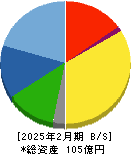 暁飯島工業 貸借対照表 2025年2月期