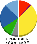 マナック・ケミカル・パートナーズ 貸借対照表 2025年9月期