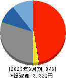栃木銀行 貸借対照表 2023年6月期