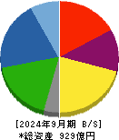 第一工業製薬 貸借対照表 2024年9月期