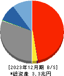 栃木銀行 貸借対照表 2023年12月期