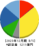 ライト工業 貸借対照表 2023年12月期