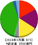 南海電気鉄道 貸借対照表 2024年3月期 南海電気鉄道 貸借対照表 2024年3月期