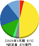 ＣＹＢＥＲＤＹＮＥ 貸借対照表 2020年3月期