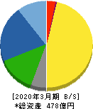 CYBERDYNE 貸借対照表 2020年3月期 CYBERDYNE 貸借対照表 2020年3月期