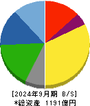 高圧ガス工業 貸借対照表 2024年9月期