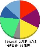 エキサイトホールディングス 貸借対照表 2024年12月期