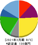 サイネックス 貸借対照表 2021年3月期