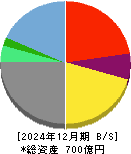 アニコム　ホールディングス 貸借対照表 2024年12月期