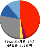 秋田銀行 貸借対照表 2023年3月期