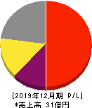 モバイルファクトリー 損益計算書 2019年12月期 モバイルファクトリー 損益計算書 2019年12月期