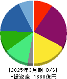ツバキ・ナカシマ 貸借対照表 2025年3月期