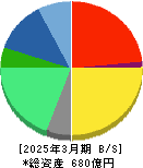 ジーエヌアイグループ 貸借対照表 2025年3月期