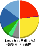 建設技術研究所 貸借対照表 2021年12月期 建設技術研究所 貸借対照表 2021年12月期