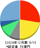 ハンモック 貸借対照表 2024年12月期