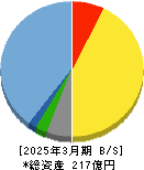 ストライク 貸借対照表 2025年3月期