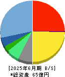 うるる 貸借対照表 2025年6月期