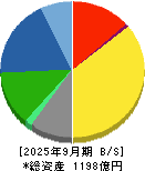 バンドー化学 貸借対照表 2025年9月期