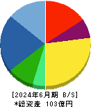 松屋アールアンドディ 貸借対照表 2024年6月期 松屋アールアンドディ 貸借対照表 2024年6月期
