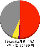 イオンディライト 損益計算書 2024年2月期