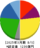 関東電化工業 貸借対照表 2025年3月期 関東電化工業 貸借対照表 2025年3月期