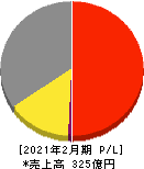 セキチュー 損益計算書 2021年2月期 セキチュー 損益計算書 2021年2月期