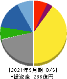 フジ日本精糖 貸借対照表 2021年9月期