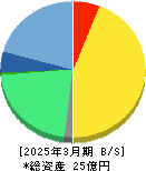 すららネット 貸借対照表 2025年3月期