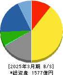 EIZO 貸借対照表 2025年3月期 EIZO 貸借対照表 2025年3月期