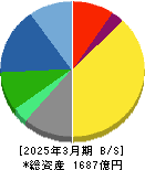 三菱鉛筆 貸借対照表 2025年3月期