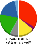 リゾートトラスト 貸借対照表 2024年6月期 リゾートトラスト 貸借対照表 2024年6月期