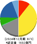 ＥＩＺＯ 貸借対照表 2024年12月期
