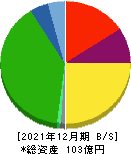 日本パレットプール 貸借対照表 2021年12月期