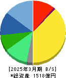 ナカニシ 貸借対照表 2025年3月期