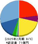 フィル・カンパニー 貸借対照表 2025年2月期