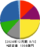 日本車輌製造 貸借対照表 2024年12月期