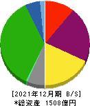 神奈川中央交通 貸借対照表 2021年12月期