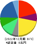 パナソニックホールディングス 貸借対照表 2022年12月期