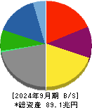 トヨタ自動車 貸借対照表 2024年9月期