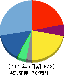 フィードフォースグループ 貸借対照表 2025年5月期 フィードフォースグループ 貸借対照表 2025年5月期